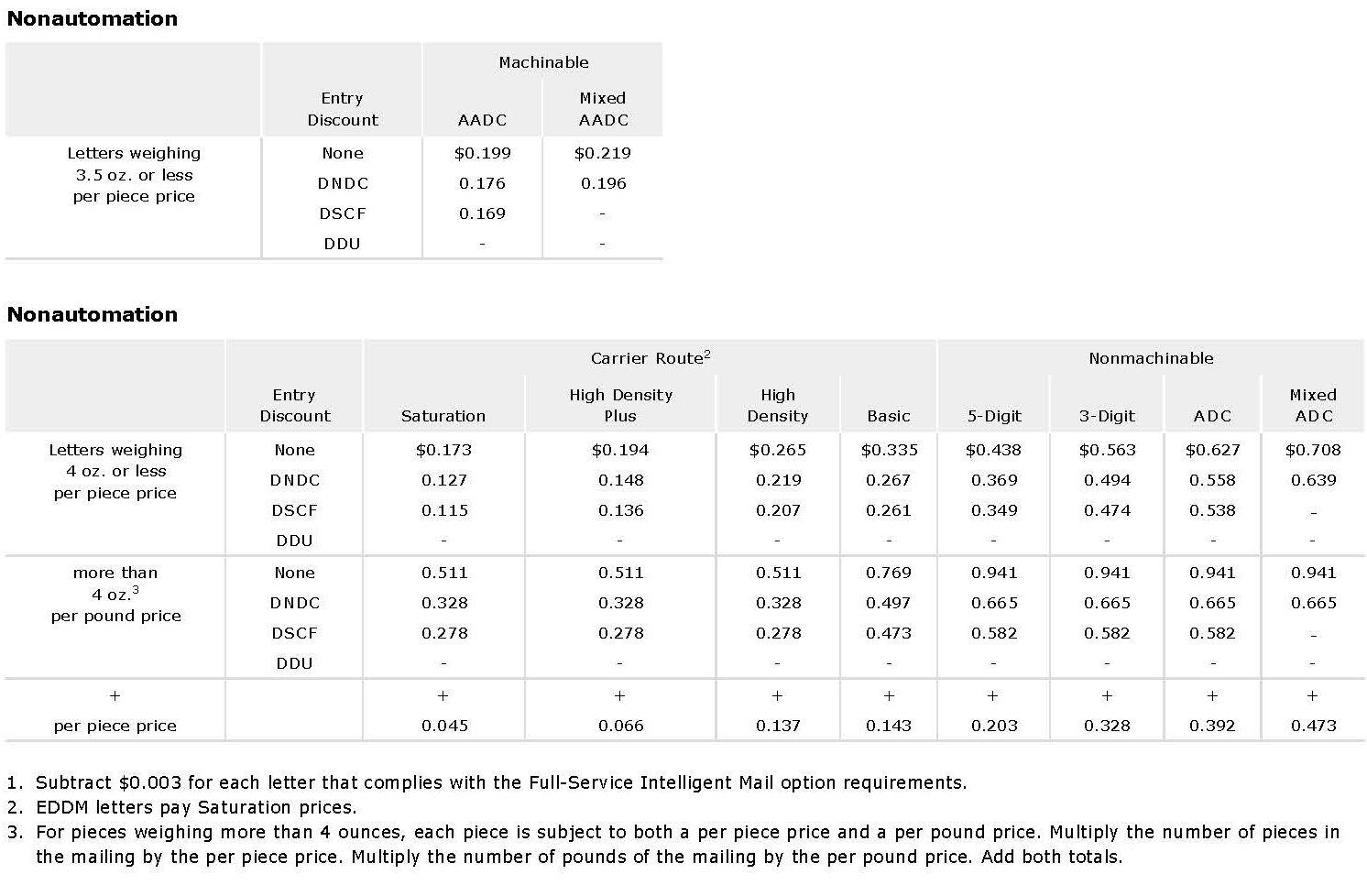 Standard Mail Nonprofit - Letters Nonautomation